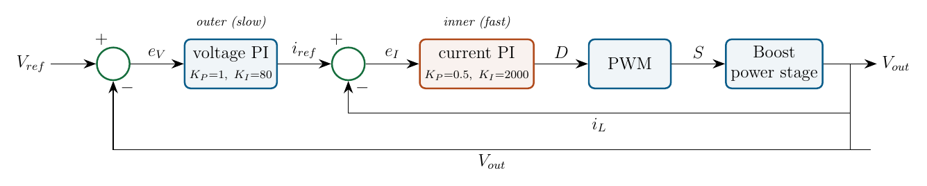 Cascade control loop