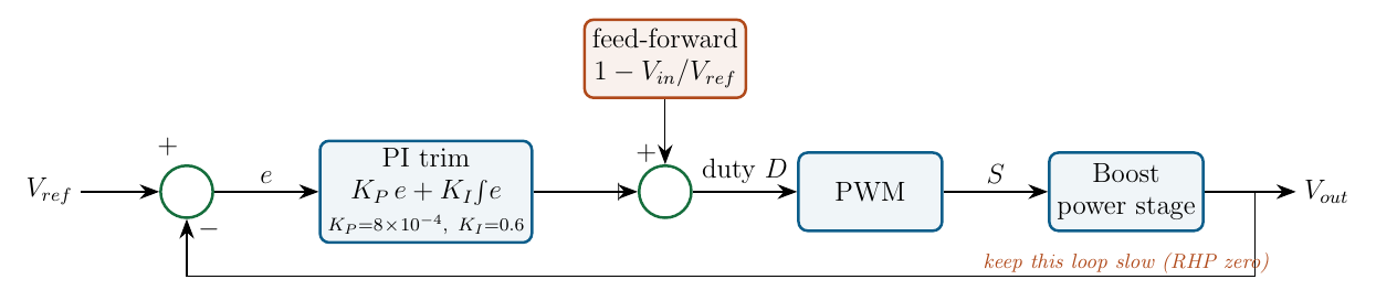 Voltage control loop