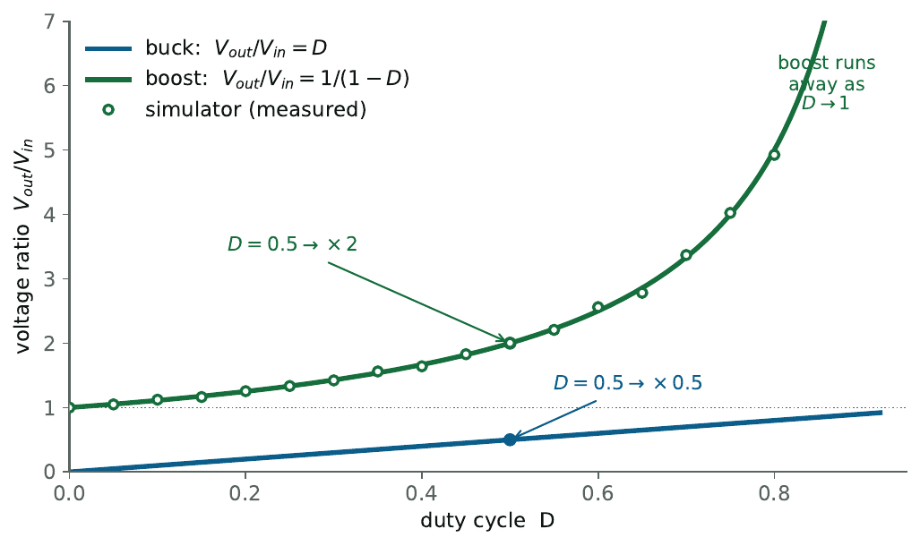 Voltage ratio vs duty cycle