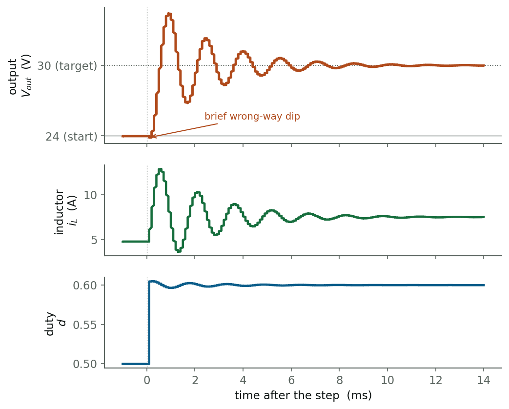 Voltage-loop step: output, inductor current and duty