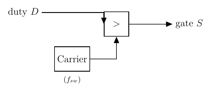 The PWM block