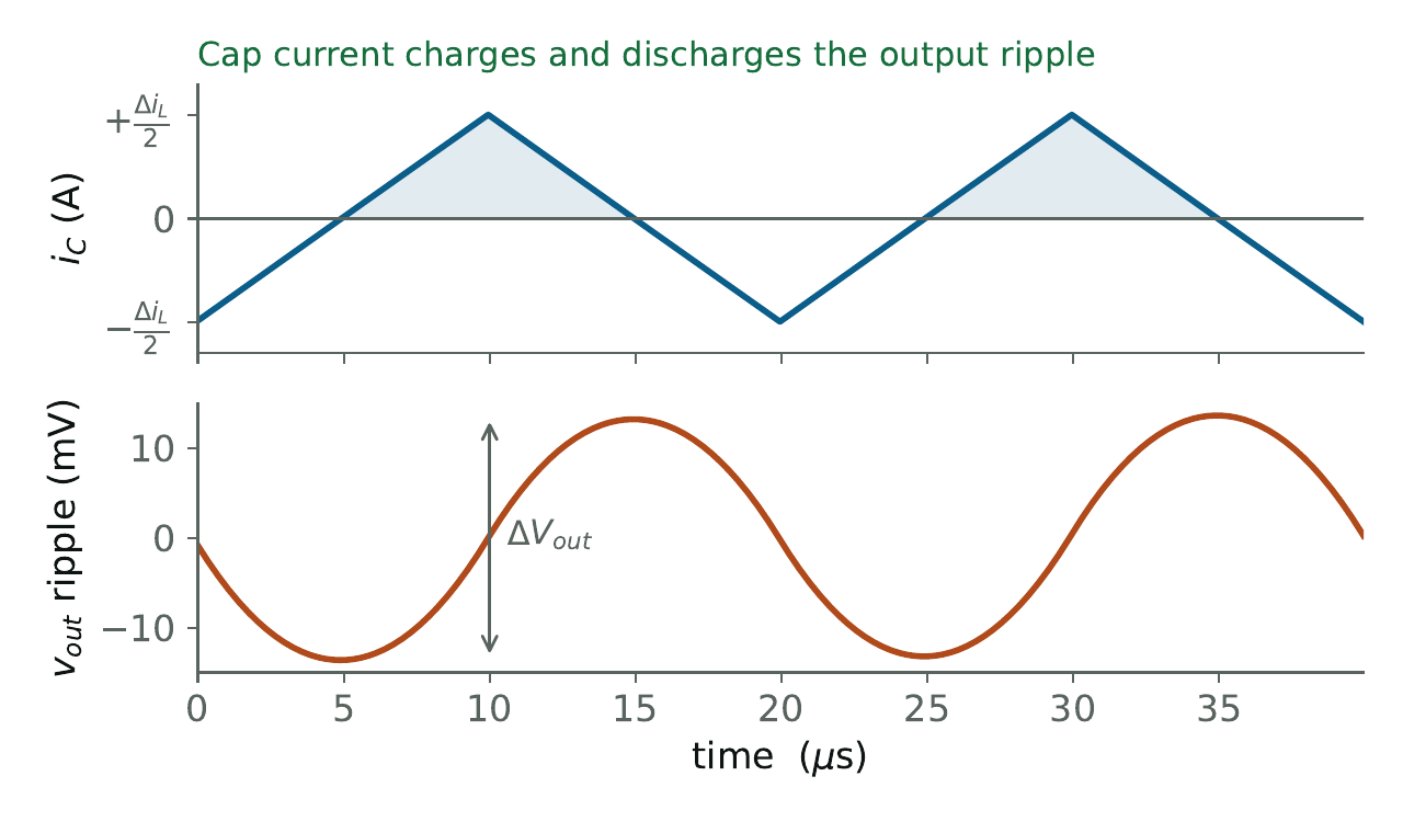 Capacitor current and output-voltage ripple