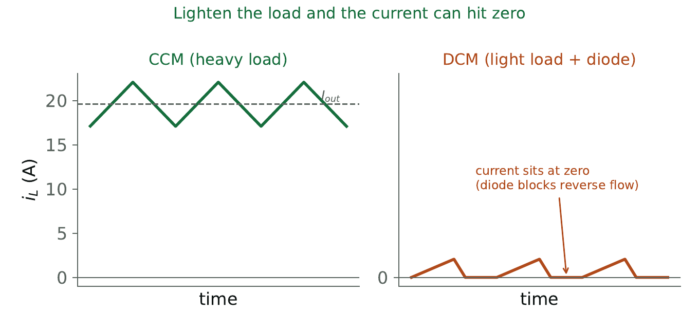 CCM versus DCM