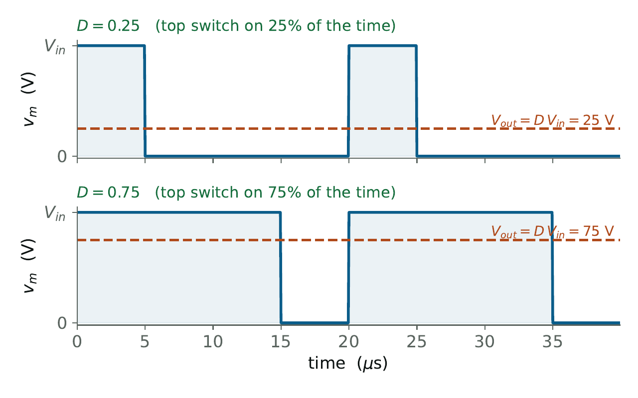 Switch node at two duty cycles