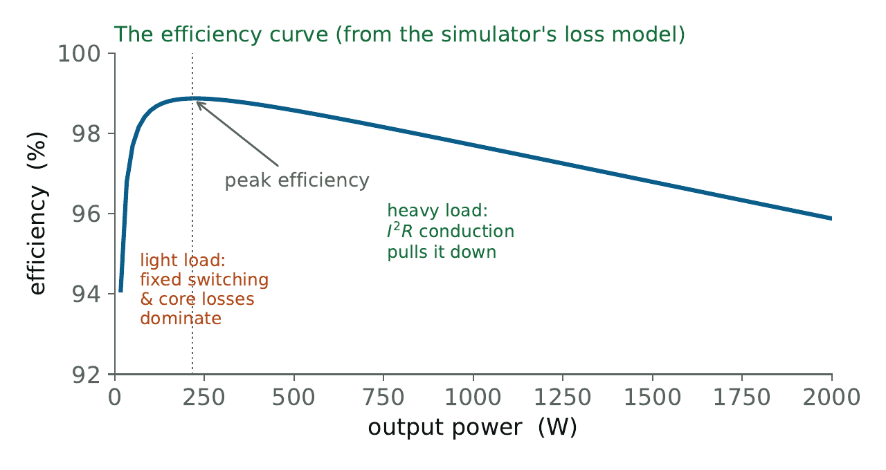 Efficiency versus output power