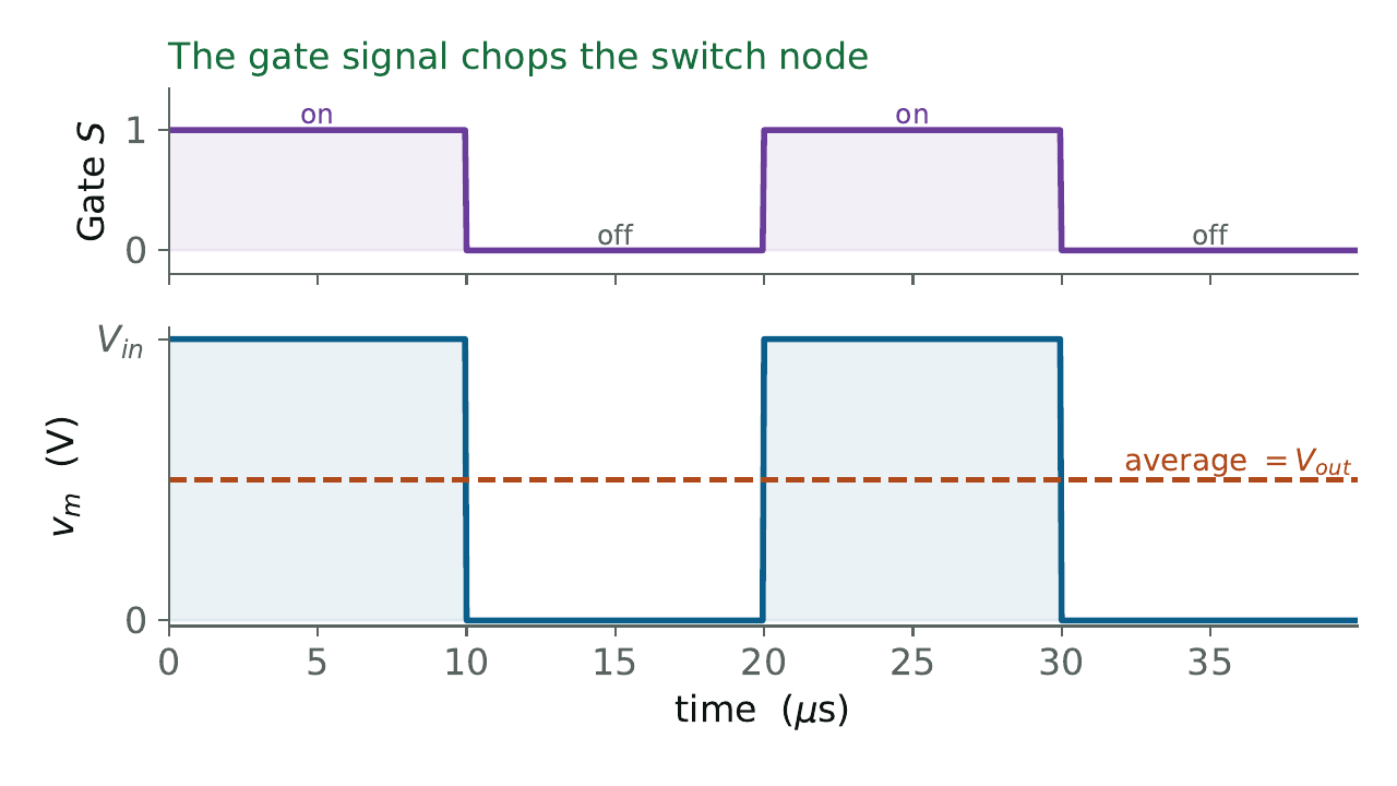 Gate signal S and switch node v_m