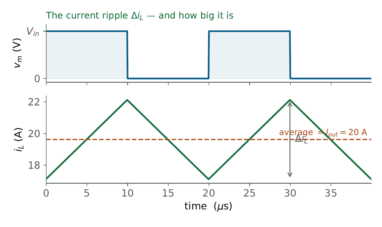 Inductor ripple triangle with size marked