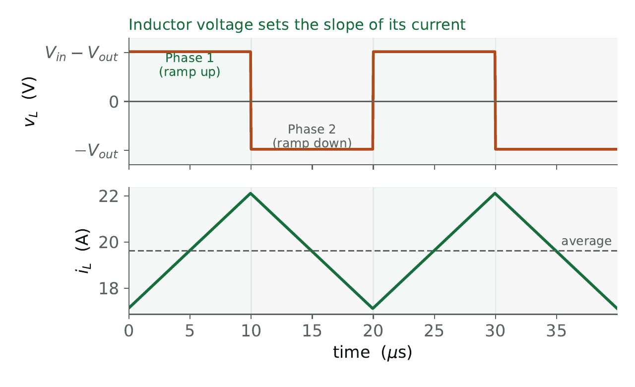 Inductor voltage and current