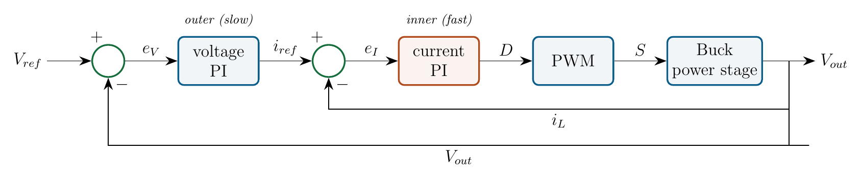 Cascade control in outline