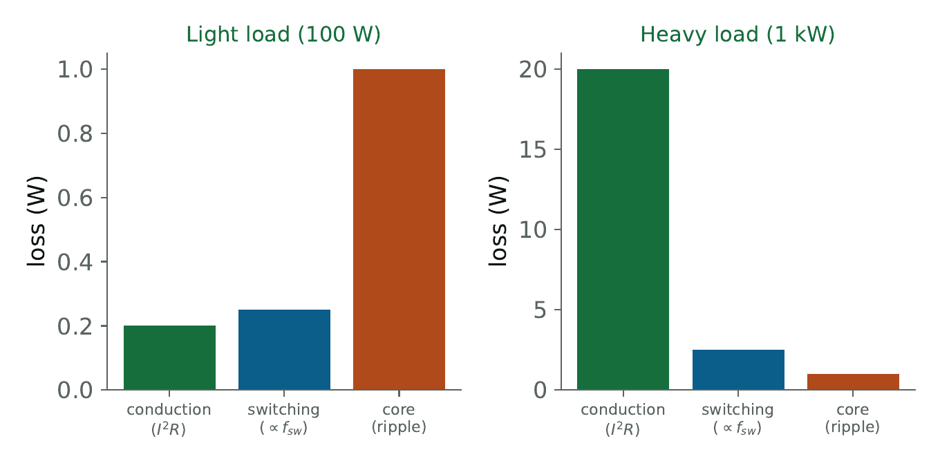 Loss breakdown at light versus heavy load