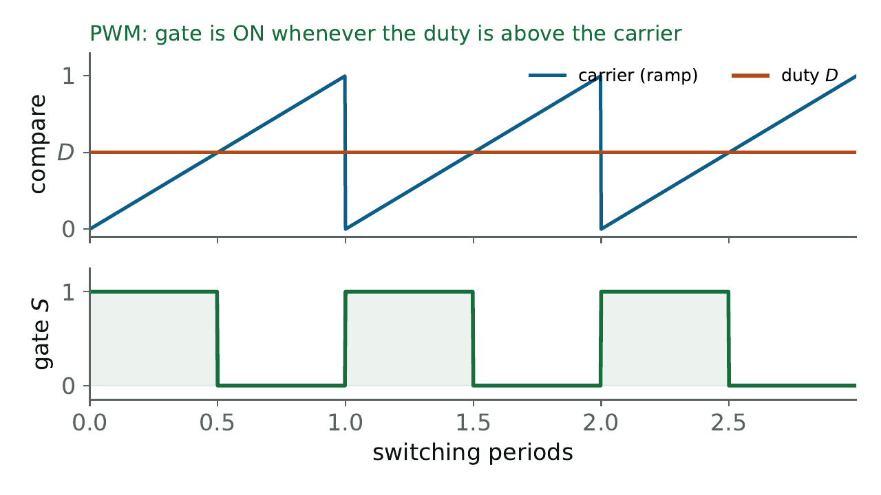 PWM by carrier comparison