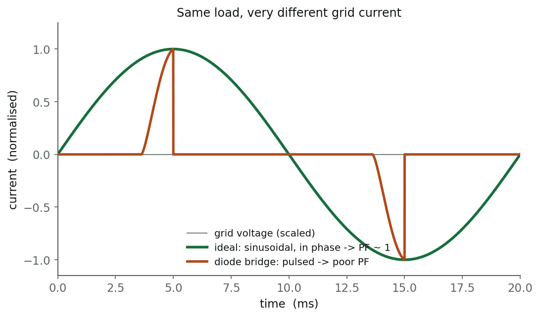 Ideal sinusoidal current versus diode-bridge spikes