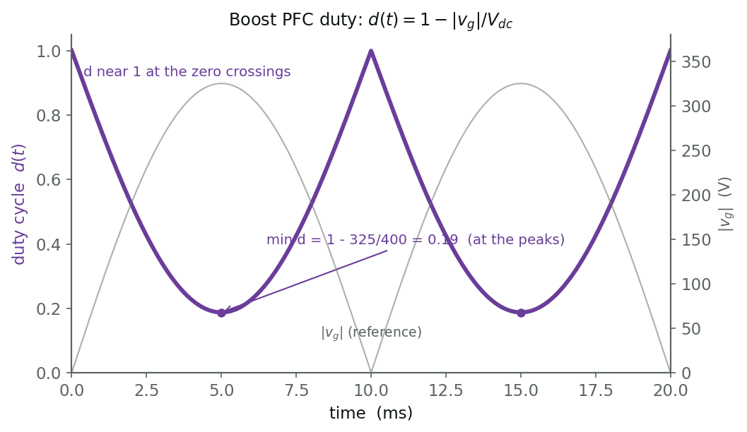 Duty cycle sweeping over one grid cycle