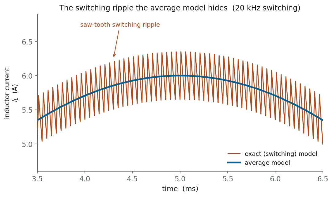Exact switching model inductor current with ripple