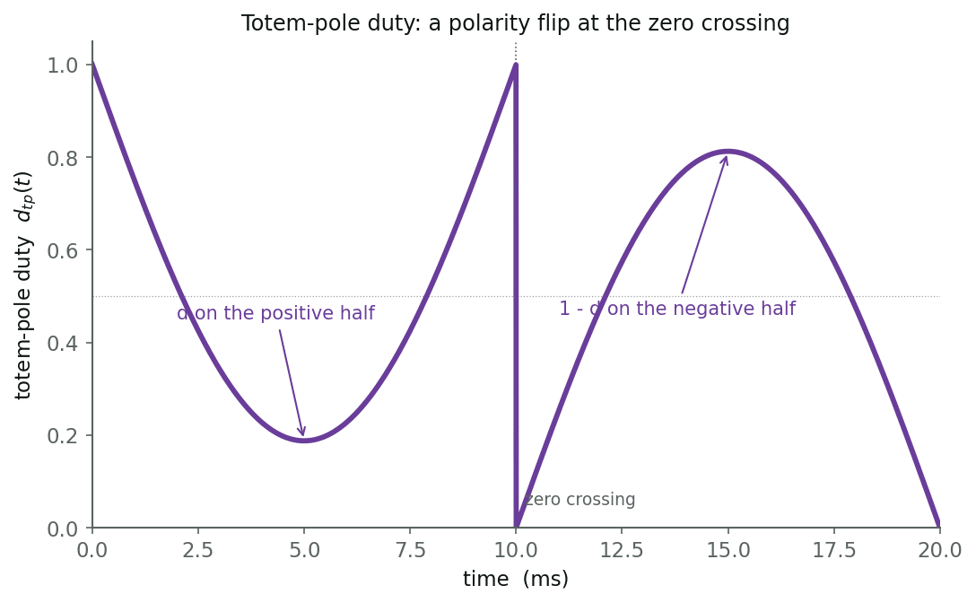 Totem-pole fast-leg duty over one grid cycle