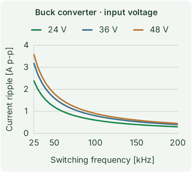 Example parameter sweep from the AI simulation course landing page