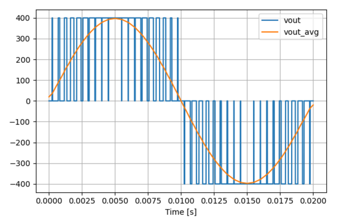 PWM Strategies for Full-Bridge Inverter (Free Mini-Course)